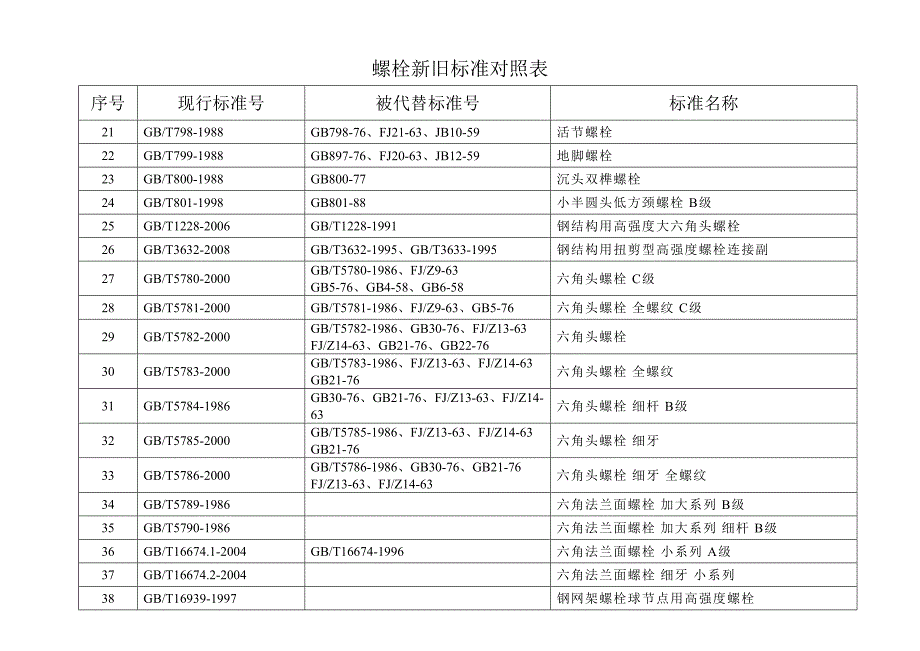 常用紧固件新旧标准对照表教材_第2页