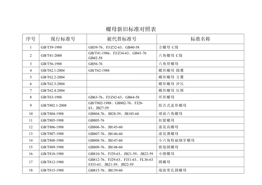 常用紧固件新旧标准对照表教材_第4页