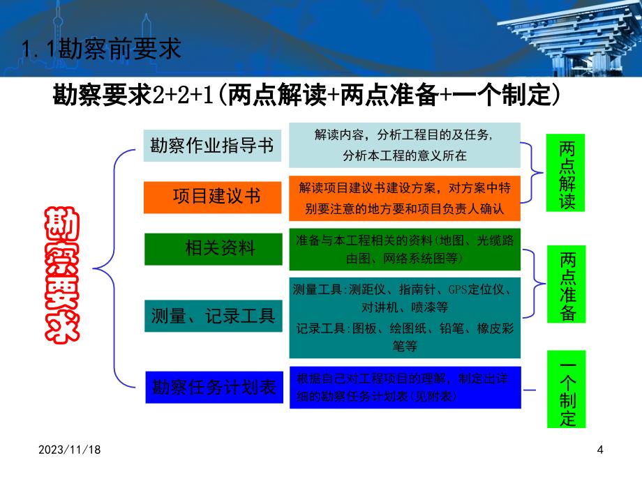 移动传输专业设计规范讲解_第4页