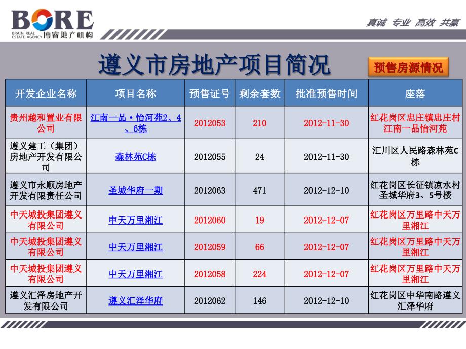 遵义市房地产调查报告教材_第3页