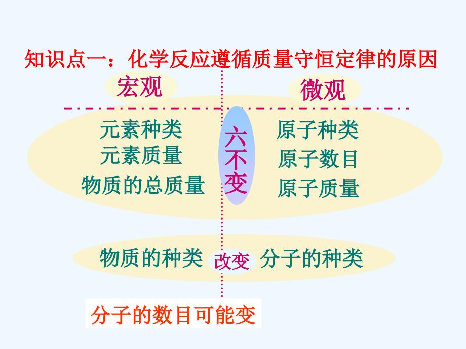 初中化学《化学方程式》_第3页