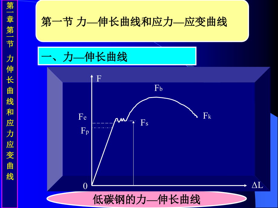 材料单向静拉伸的力学性能教材_第2页