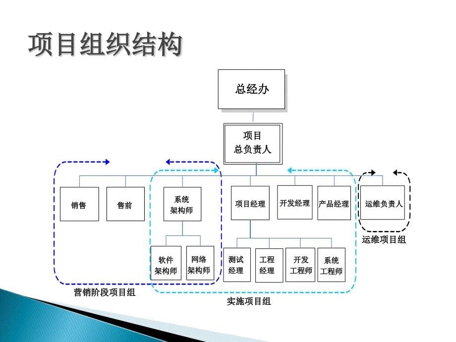 营销项目管理流程讲解_第5页