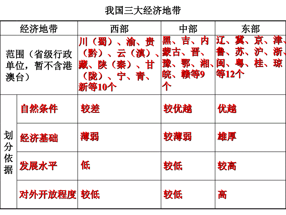 区域的发展差异和区域经济联系综述_第2页