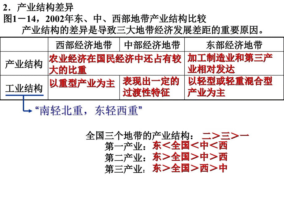 区域的发展差异和区域经济联系综述_第4页