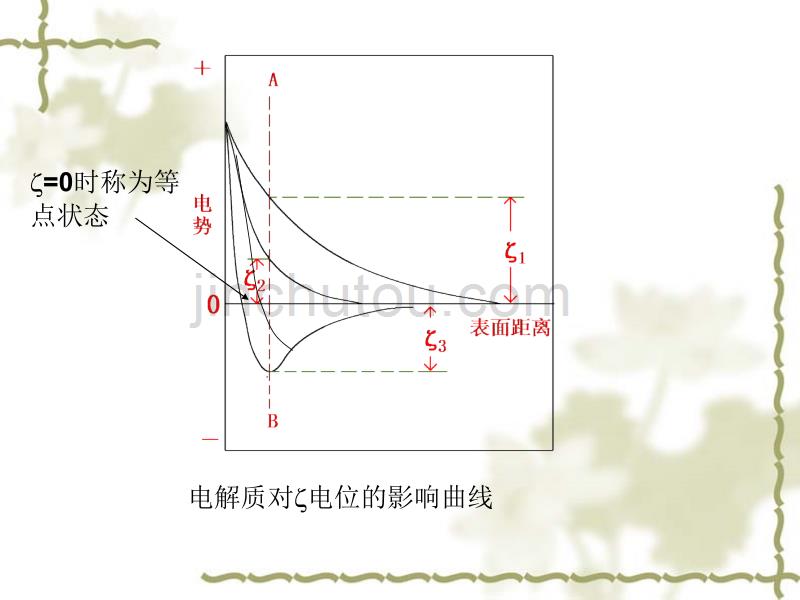 讲-第章-胶体的稳定性_第3页