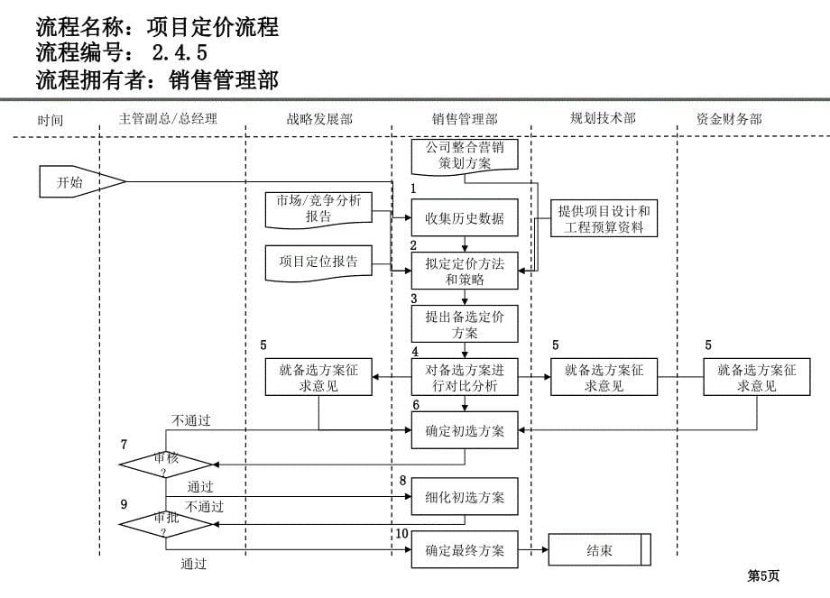 营销管理部各个工作节点流程指引讲解_第5页