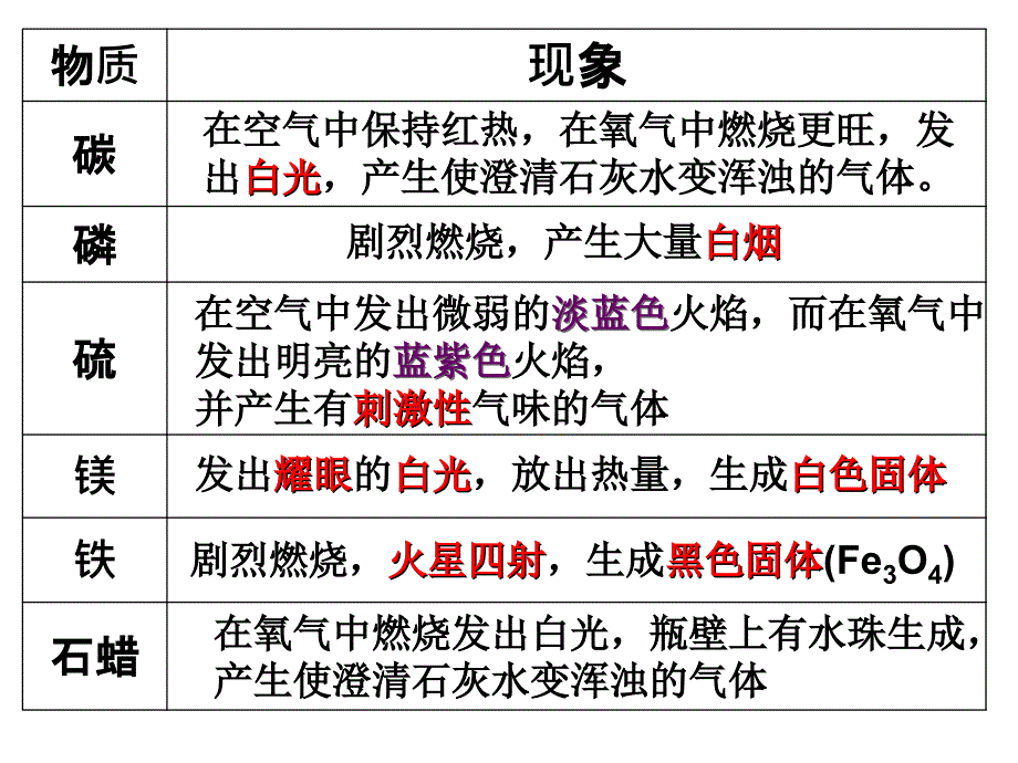 二单元我们周围的空气复习新人教_第3页