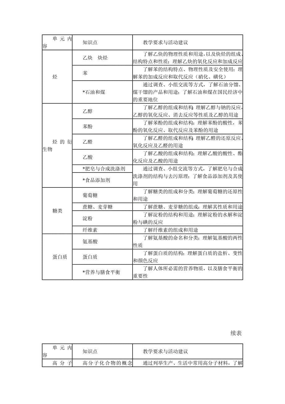 中职化学教学大纲教材_第5页