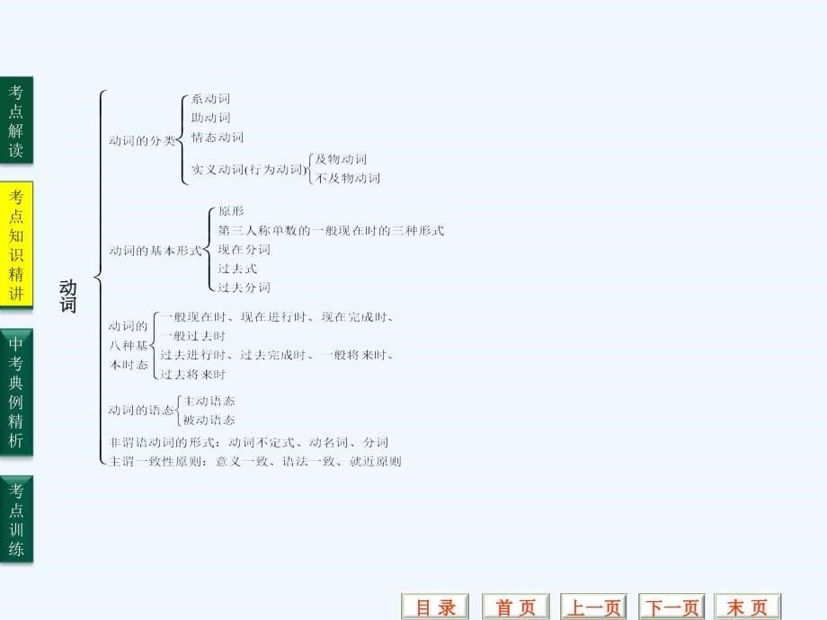 中考英语专题　动词复习_第5页