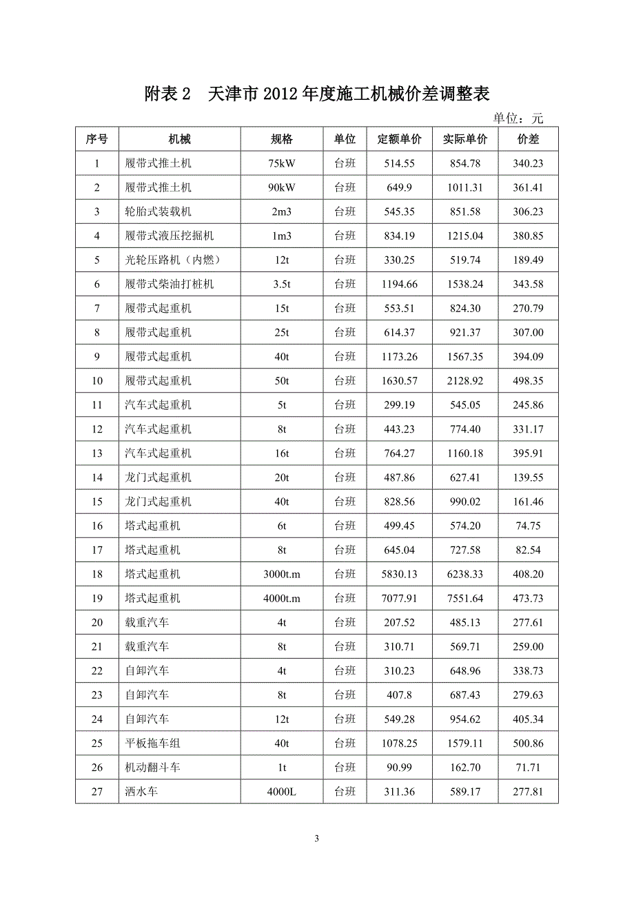 电力建设建筑工程概预算定额2012年度施工机械差调整汇总表_第3页