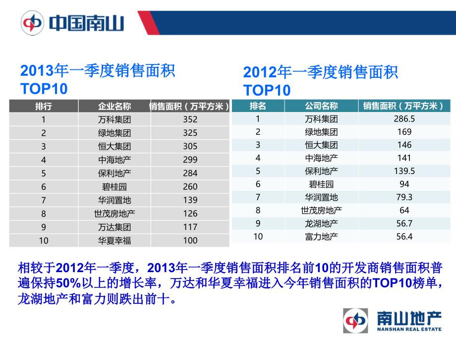 南山地产季度经营分析会报告_第3页