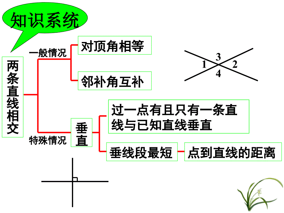 五相交线与平行线总复习_第2页