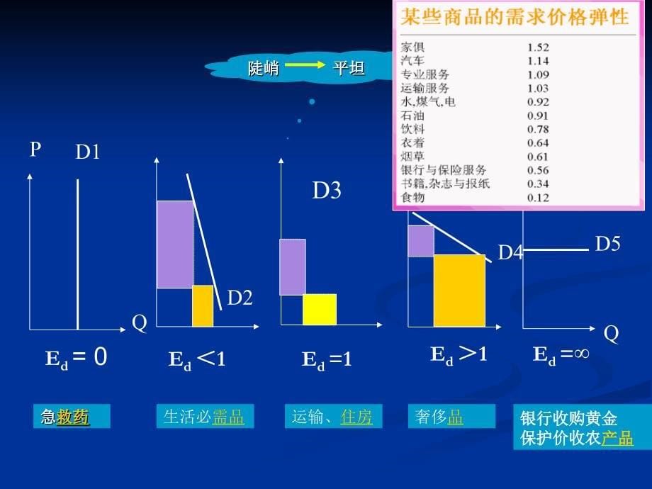 需求弹性理论教程_第5页