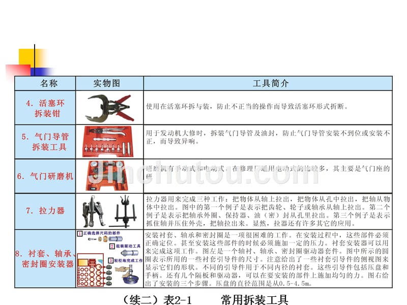 汽车维护保养的工量具_仪器及设备的使用技术综述_第4页