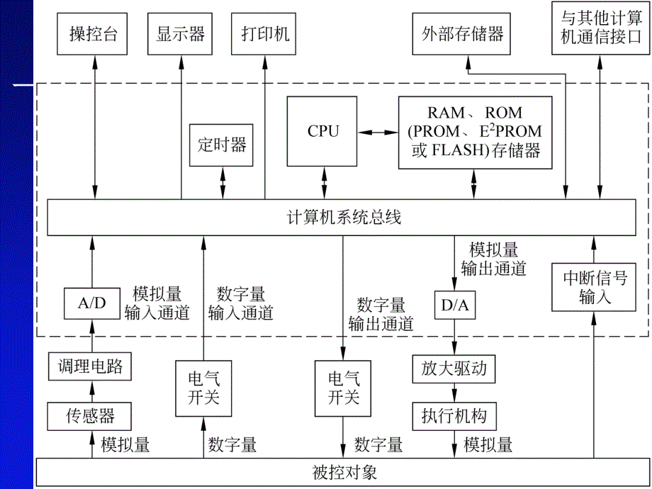 计算机控制第7章1_第4页