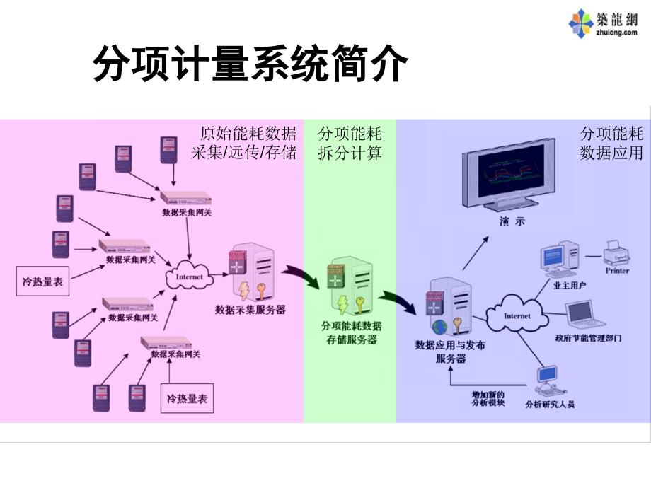 智能建筑中央空调系统节能运行管理讲解_第4页