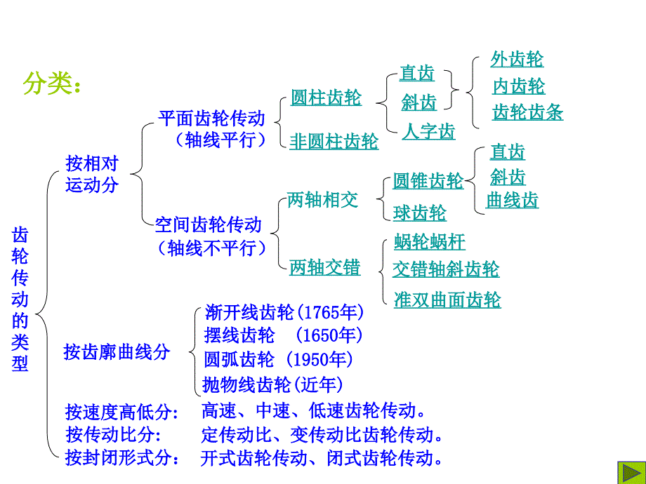 机械原理-齿轮重点综述_第3页