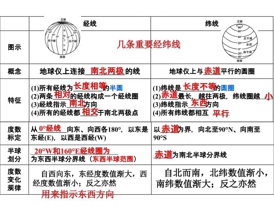 经纬网及地球运动特征综述_第5页