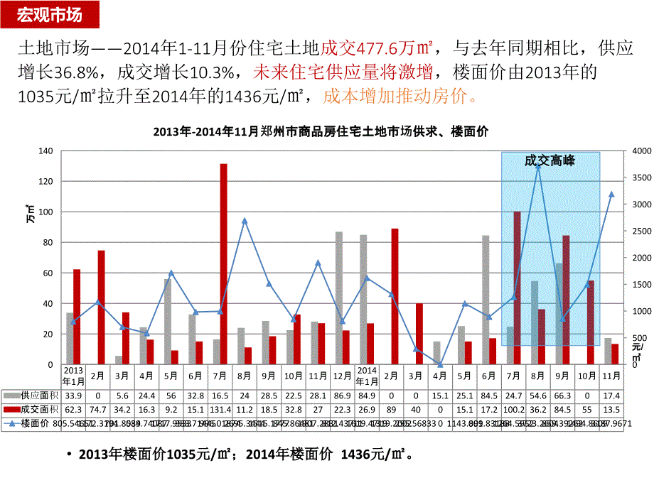 中原区市场调研,和昌湾景国际,中原新城,亚星盛世教材_第3页