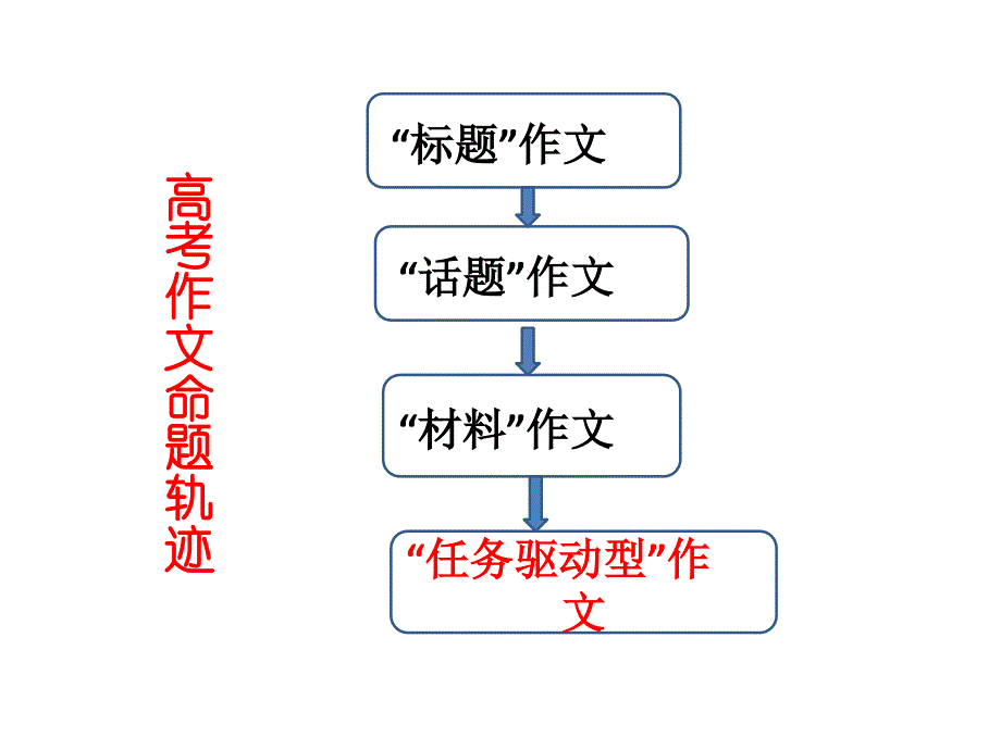 任务驱动型作文写_第2页