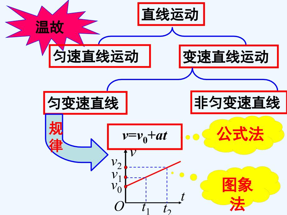 匀变速直线运动位移与时间关系(使用)_第2页