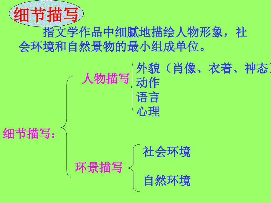 细节描写讲座教程_第3页