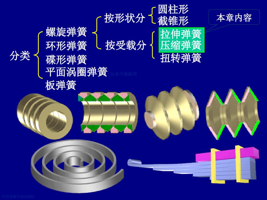 机械设计基础：第18章弹簧综述_第3页