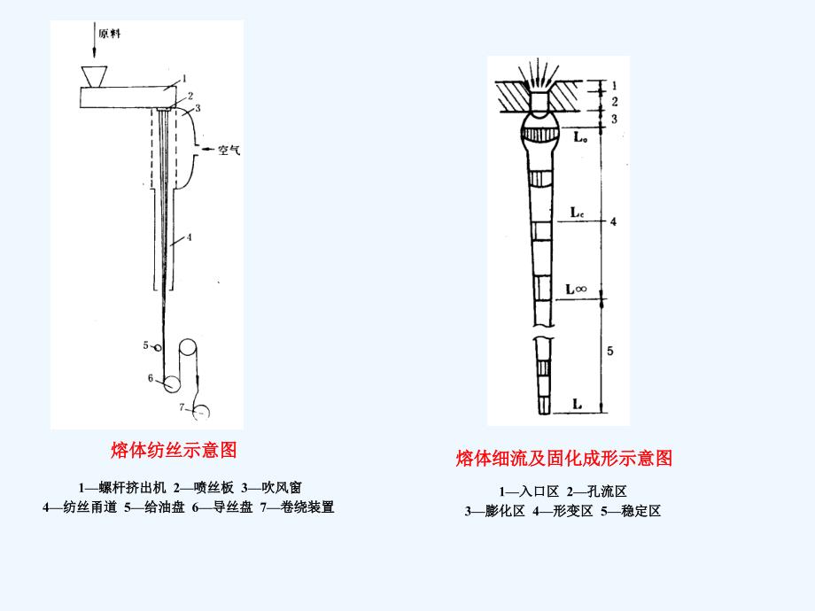 化学纤维成型原理_第3页