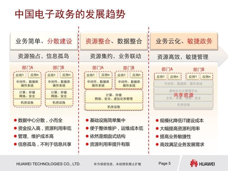 政务外网云平台方案讲义_第5页