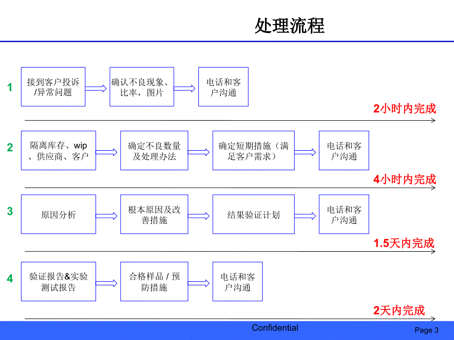 不良分析报告-8D-改善报告_第3页