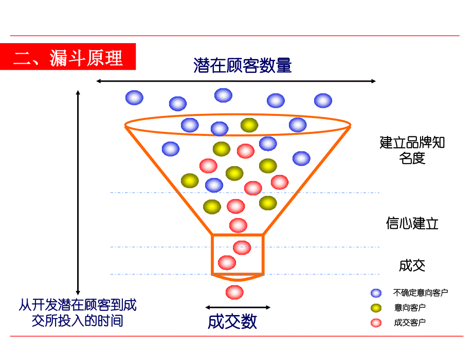 销售流程之--客户开发与意向促进讲解_第3页