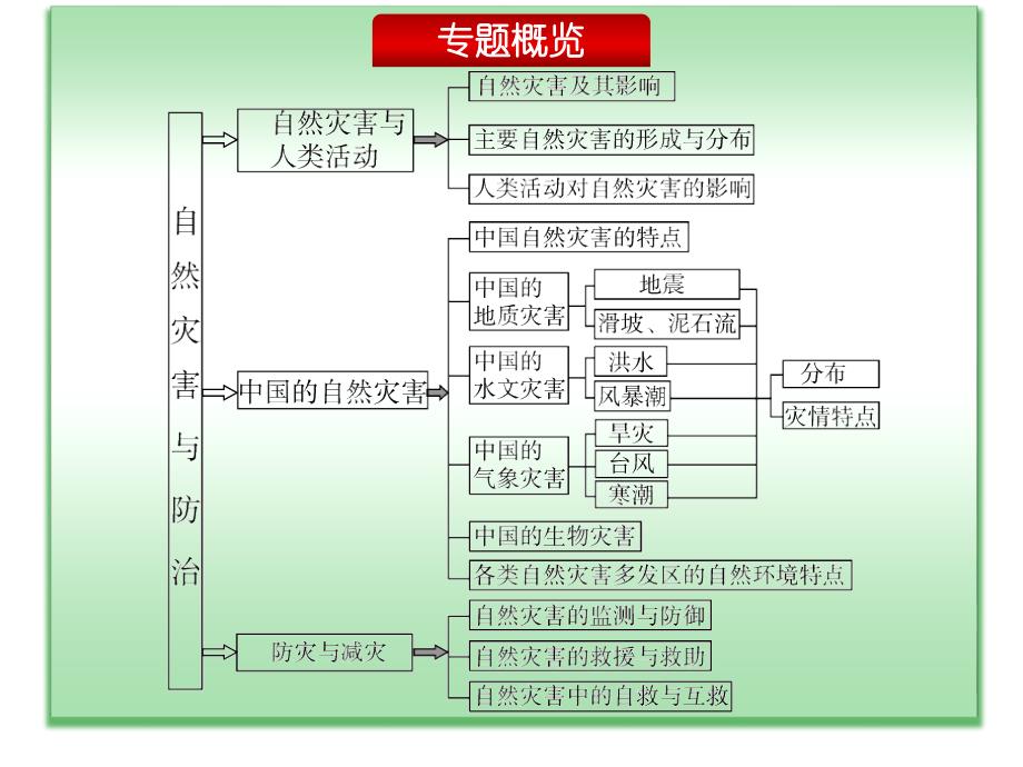 高中地理选修5(一轮复习)讲述_第2页