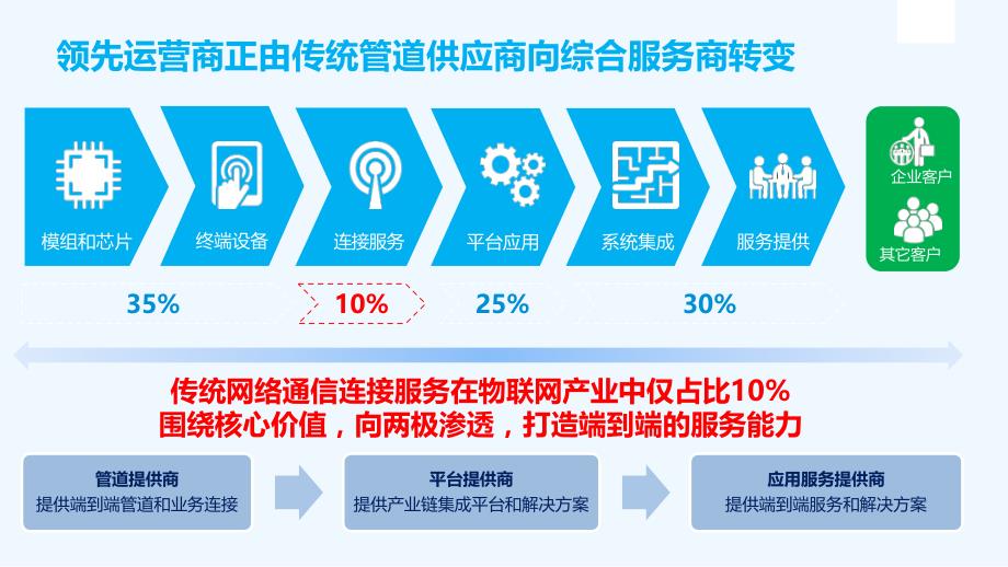 中兴通讯物联网nbiot解决方案交流云南铁塔_第4页