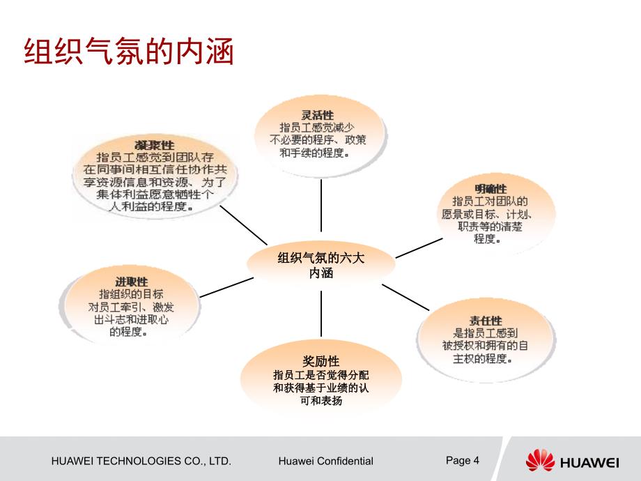 组织气氛建设Q12讲义_第4页