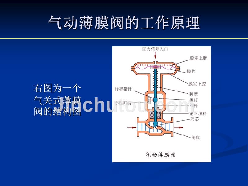 气动薄膜阀常见故障分析综述_第3页