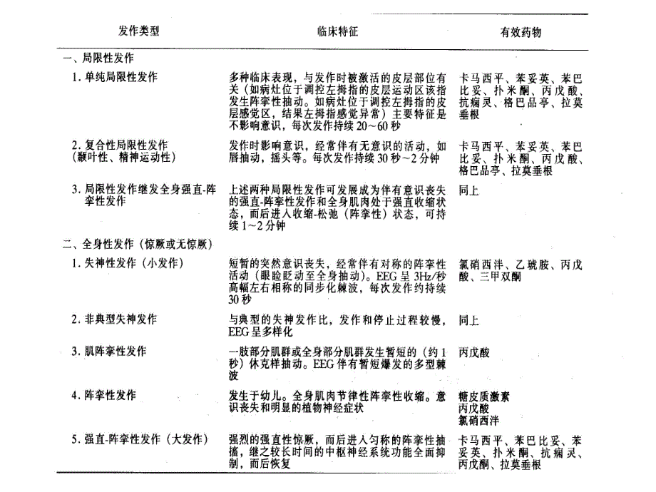 药理学13抗癫痫药讲解_第3页