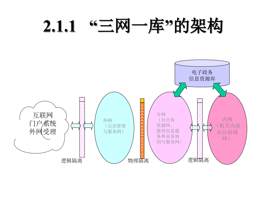 电子政务体系结构._第3页