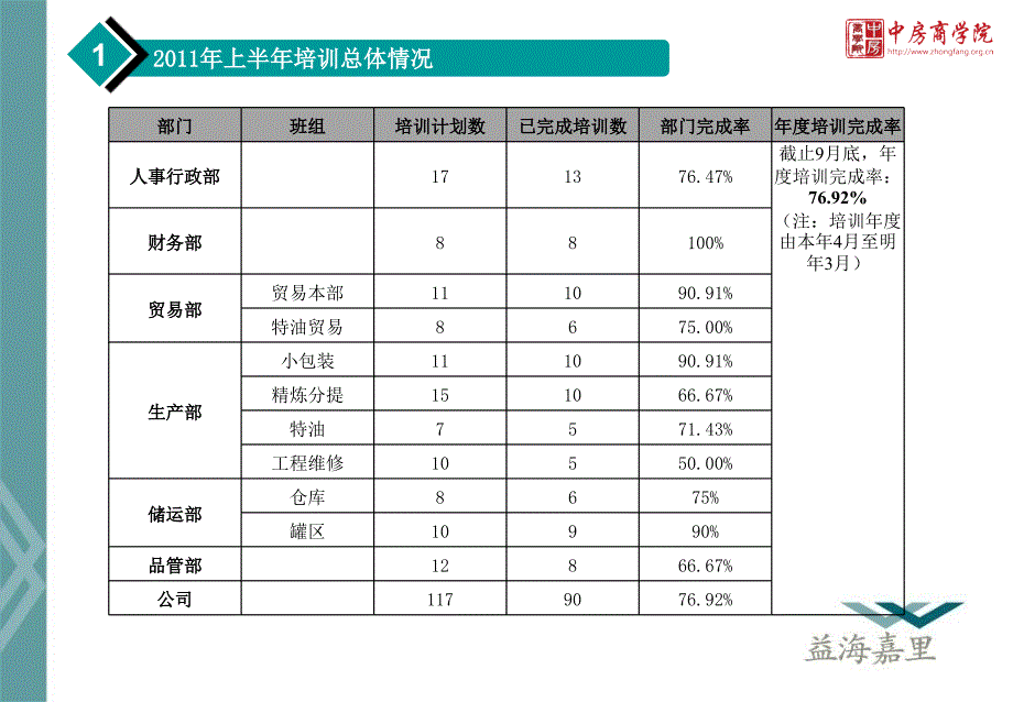 益海嘉里：人力资源部培训版块工作总结汇报-中房商学院讲解_第3页