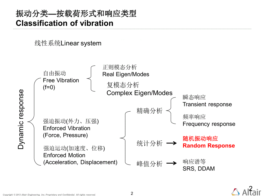 OptiStruct随机振动分析资料_第2页