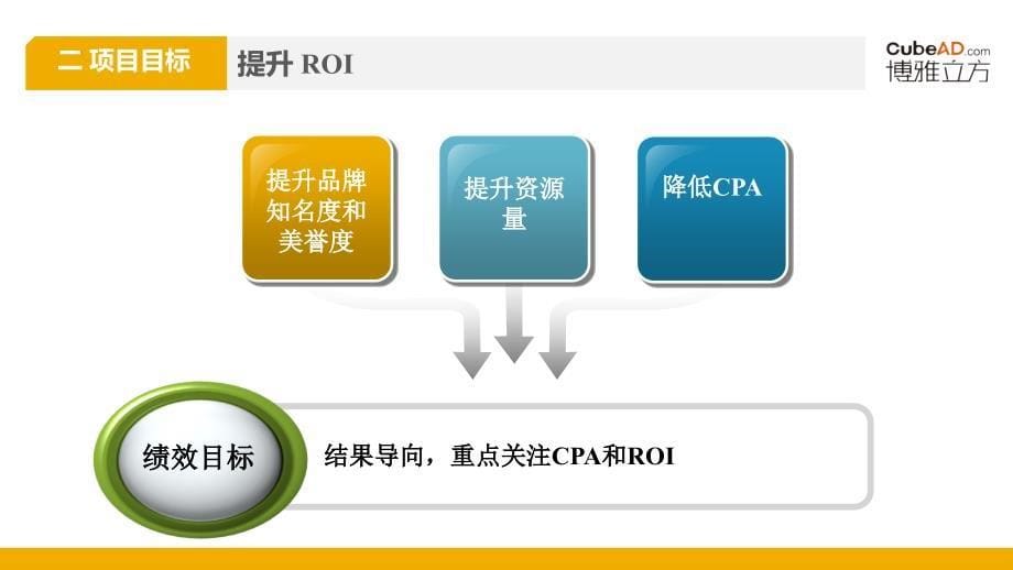 教育客户线上营销ROI全搜解决方案 博雅立方_第5页