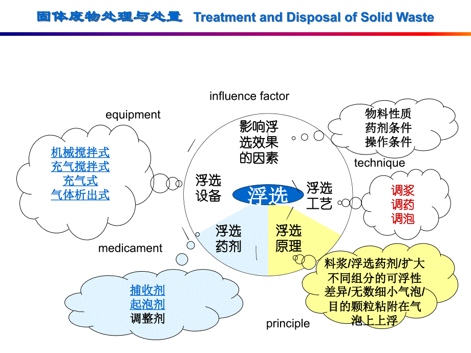 固体废弃物处理._第4页