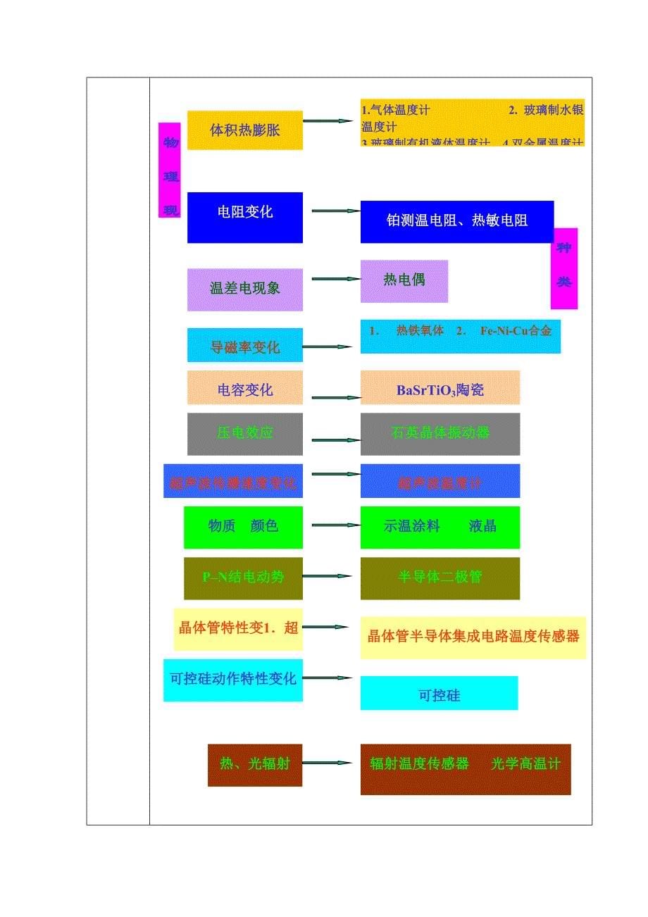 电阻式温度传感器._第5页