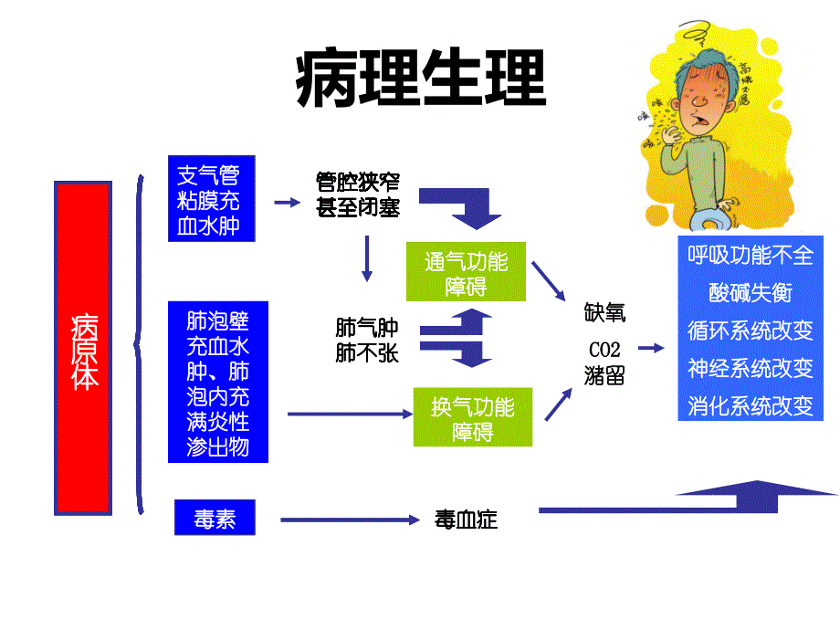 支气管肺炎_儿科护理_学_第4页