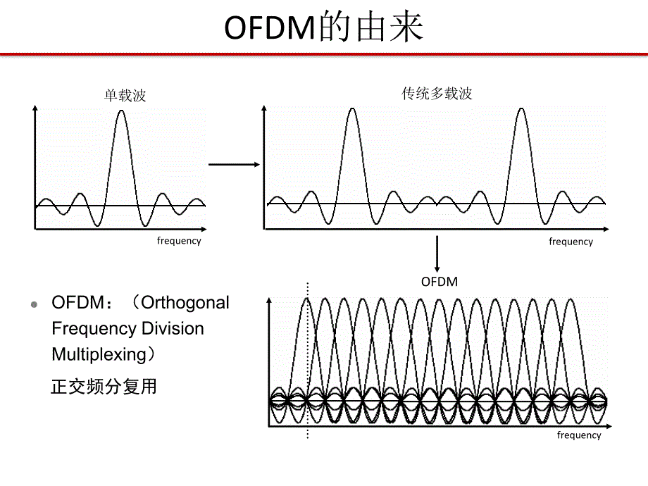 2-LTE基本原理、关键技术资料_第3页