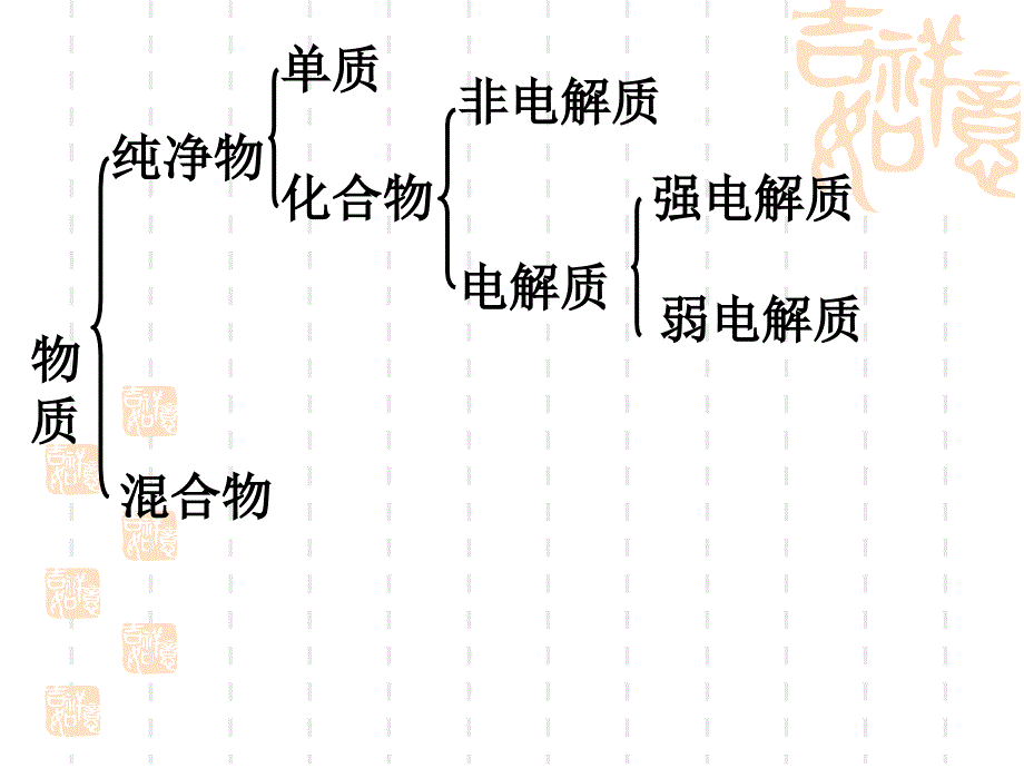 离子反应复习课._第2页