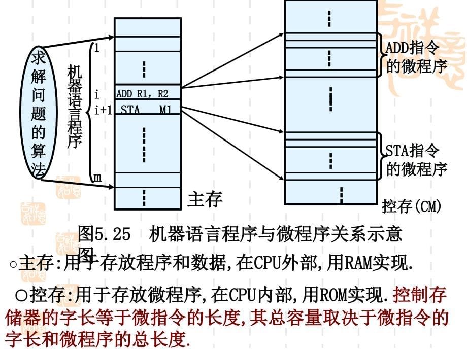 计算机组成原理第五章中央处理器[四]_第5页