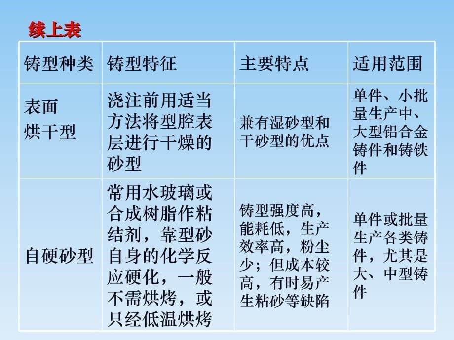 铸造工艺分类讲解_第5页