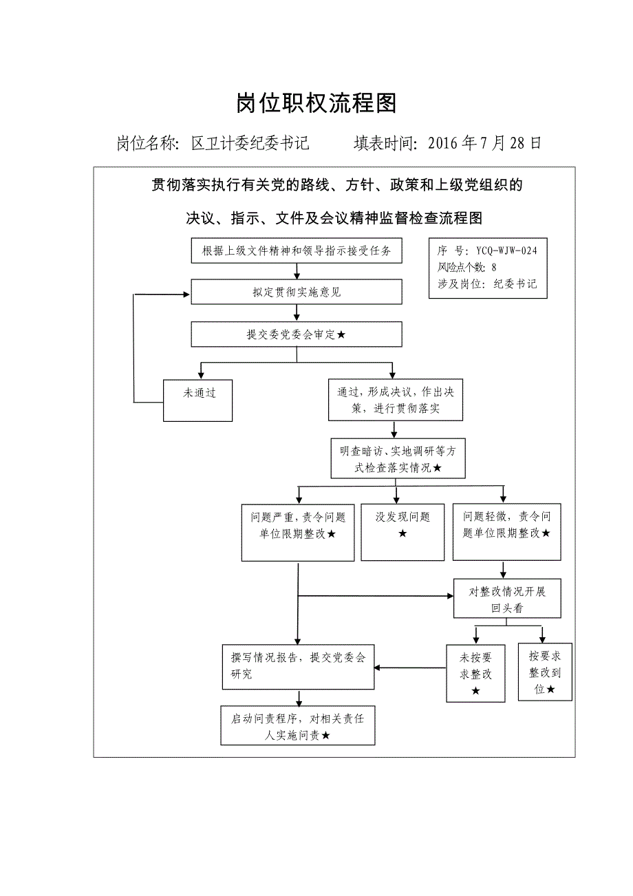 岗位职权流程图(纪委书记)定._第1页