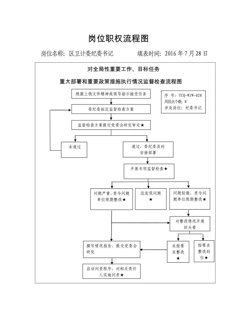 岗位职权流程图(纪委书记)定._第5页